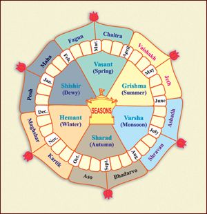 Learn How Hindu Calendar System Differs From Gregorian Calendar